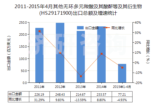 2011-2015年4月其他無環(huán)多元羧酸及其酸酐等及其衍生物(HS29171900)出口總額及增速統(tǒng)計(jì)